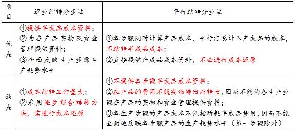 ���e�׻�19�𲽽Y(ji��)�D(zhu��n)�ֲ���VSƽ�нY(ji��)�D(zhu��n)�ֲ���