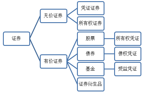 證券從業(yè)資格考試