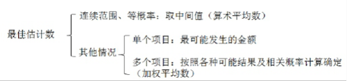 中級會計職稱