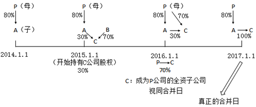中級會計職稱
