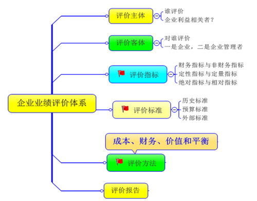 高會考試