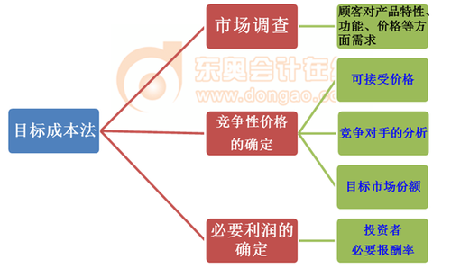 高會(huì)考試