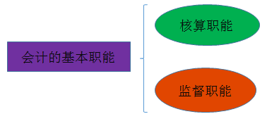 會(huì)計(jì)從業(yè)資格考試