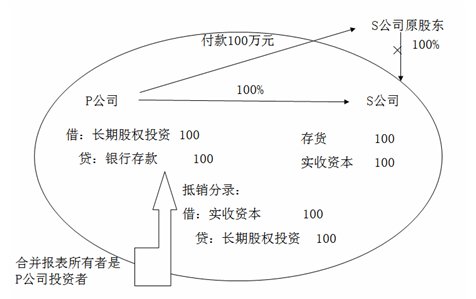 中級(jí)會(huì)計(jì)師