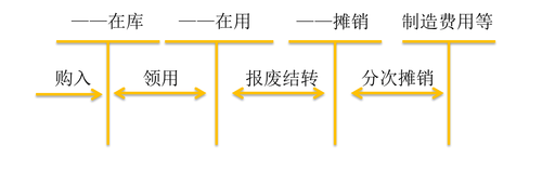 初級會計考試