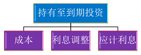 初級會計職稱考試