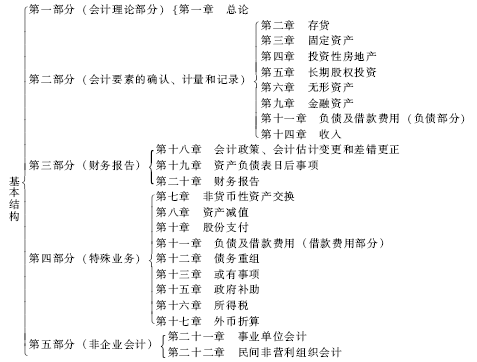 中級會計職稱