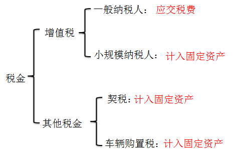 初級會計考試