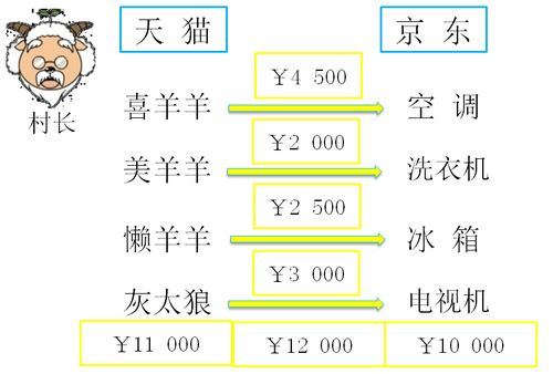 會計職稱