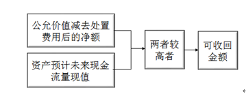 中級(jí)會(huì)計(jì)職稱