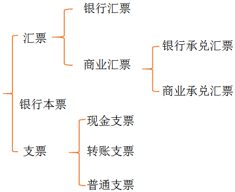 初級職稱