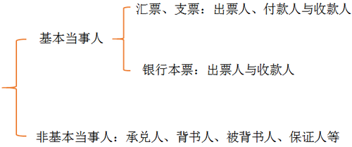 初級會計考試
