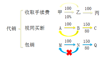 初級(jí)職稱