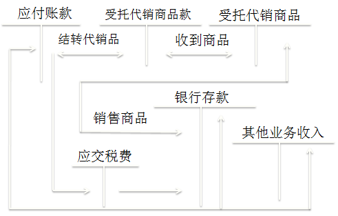 初級(jí)會(huì)計(jì)師