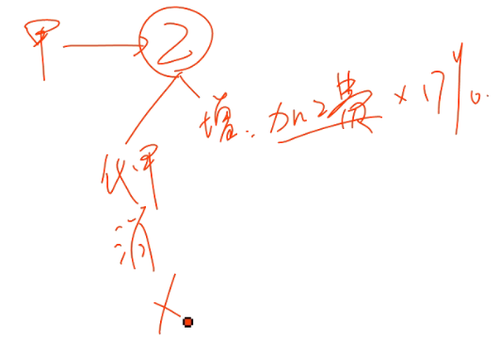 初級會計師