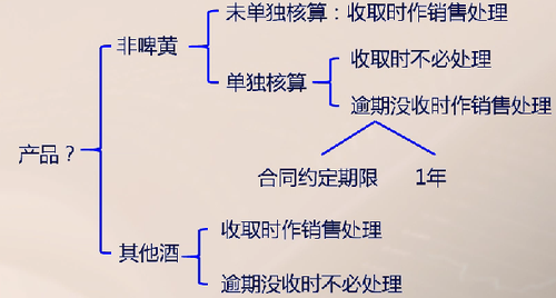初級會計考試