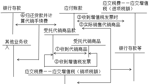 稅務(wù)師