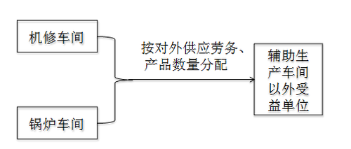 初級(jí)會(huì)計(jì)考試