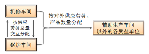 會計職稱