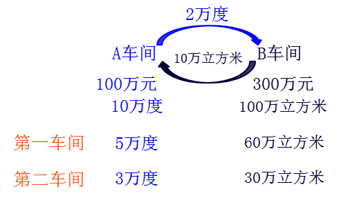 初級會計考試