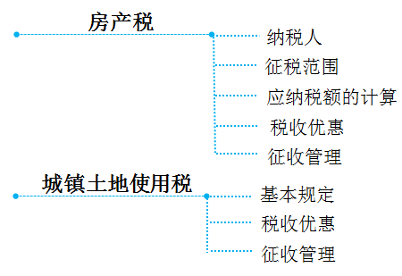 初級會計考試