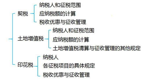初級考試
