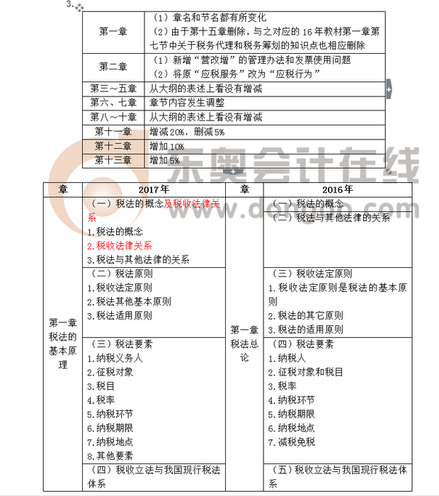 注會大綱
