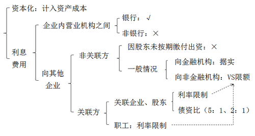 初級會計考試