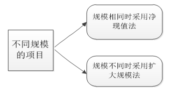 高級(jí)職稱