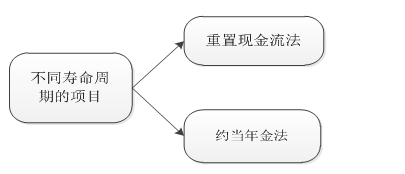 高級(jí)職稱