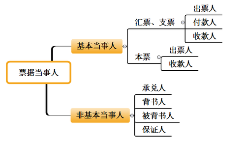 初級會計職稱考試