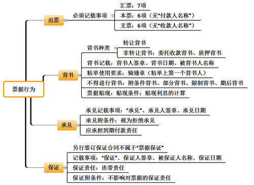 會計考試