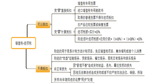 會(huì)計(jì)考試