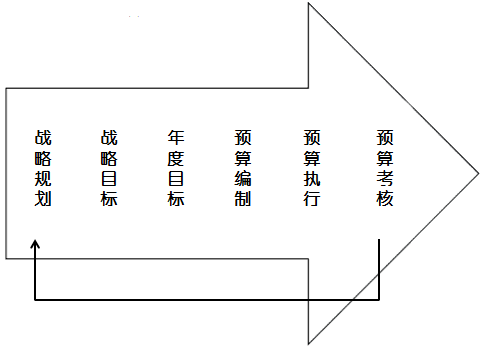 高級會計考試