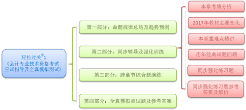 中級職稱輕松過關一圖書構架