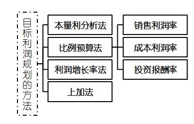 高級會計(jì)考試