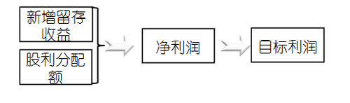 高級會計(jì)考試
