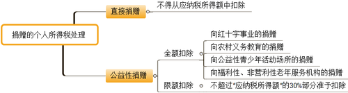 會(huì)計(jì)職稱考試