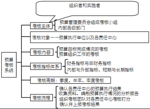 高級會計(jì)職稱