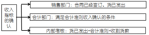 高級會計(jì)