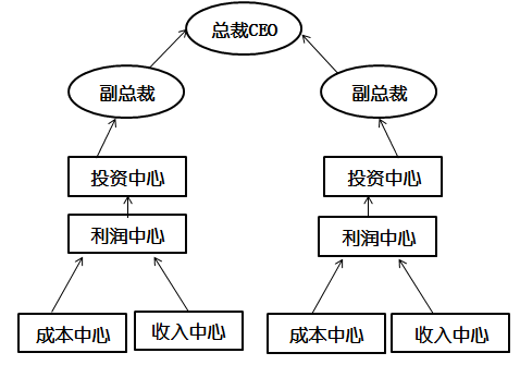 高級(jí)會(huì)計(jì)師