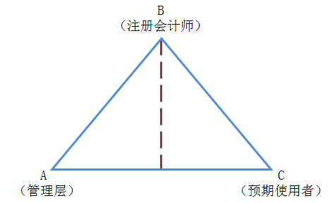 注冊會計(jì)師