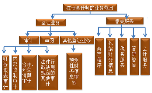 注冊會計師