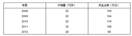 中級(jí)會(huì)計(jì)職稱(chēng)