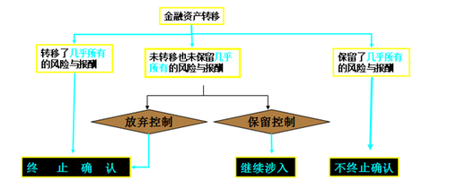 高級會計實務(wù)