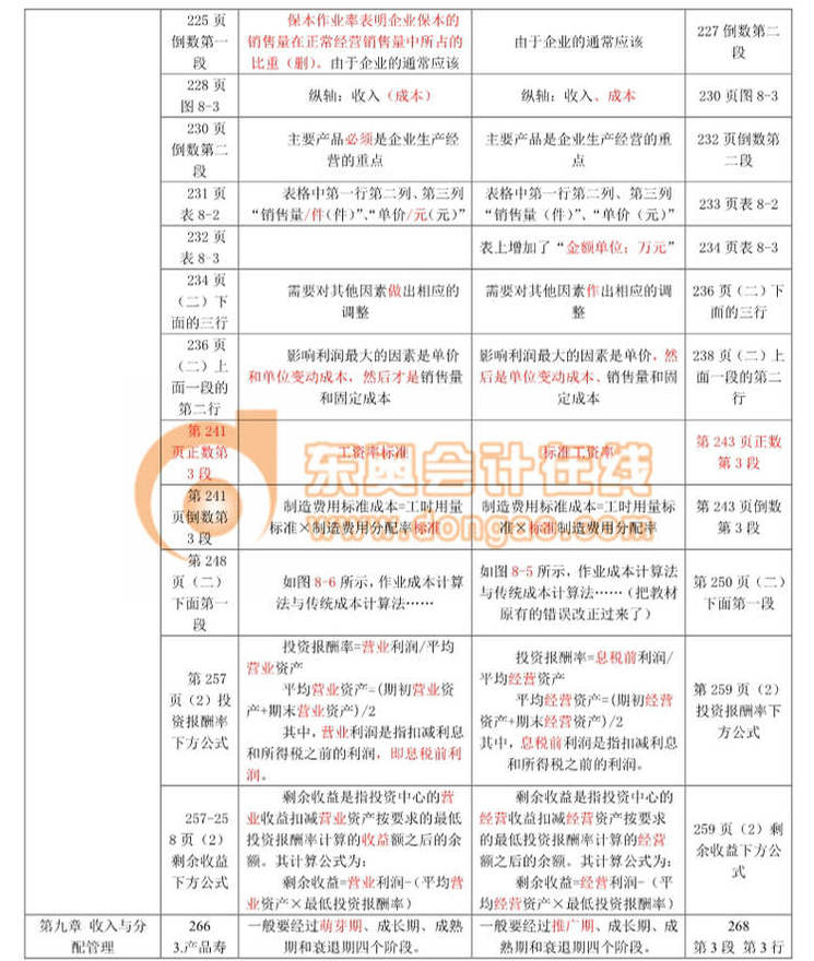 中級(jí)會(huì)計(jì)職稱考試