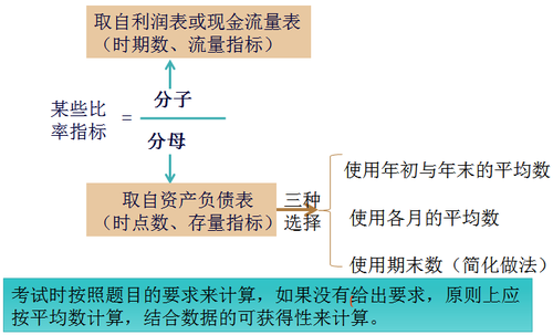 注會(huì)財(cái)管