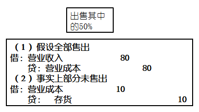 高級會(huì)計(jì)實(shí)務(wù)