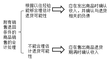 中級會計職稱