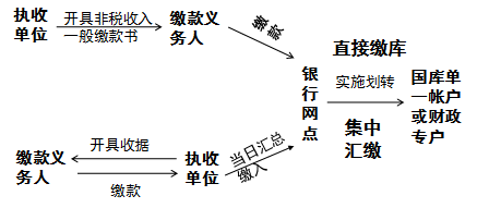 高級會計師